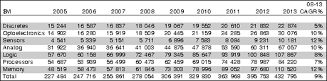 Worldwide semiconductor market forecast